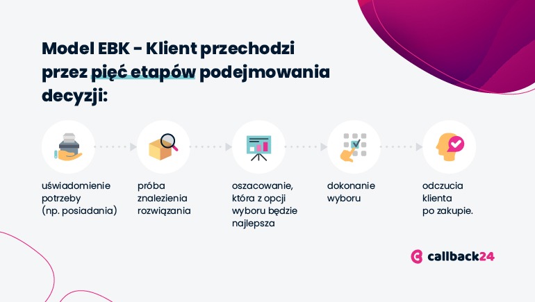 Obsługa klienta, jako element marketingu w e-commerce