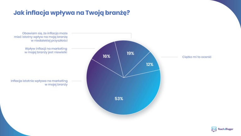 Polski rynek influencer marketingu w 2023