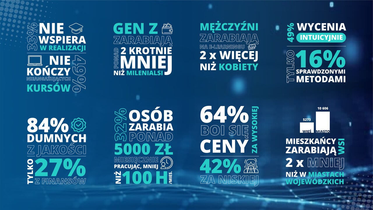 49% kursów online nie zostaje ukończonych.  Co dalej z edukacją w Polsce? Raport 2025