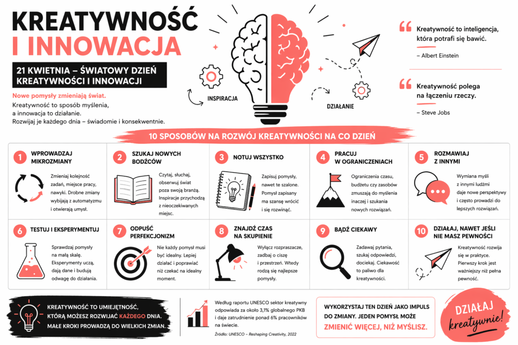 Światowy Dzień Kreatywności i Innowacji jako impuls do działania, a nie tylko ciekawostka z kalendarza
